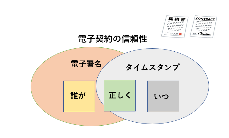 電子契約の信頼性