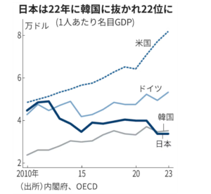 1人当たりのGDP