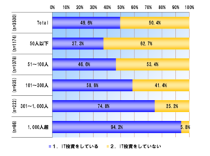 IT投資と会社規模