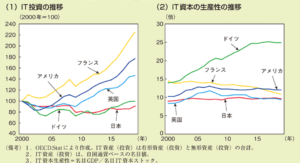 IT投資の国際比較