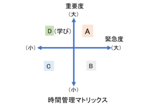 時間管理マトリックス