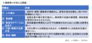 小規模祭りの課題