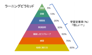 ラーニングピラミッド