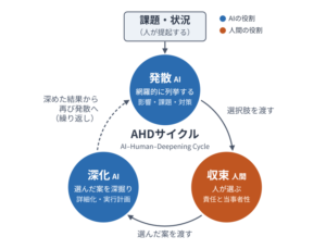 AHDサイクル